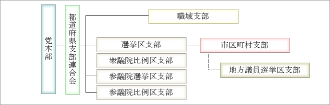 党組織系統図
